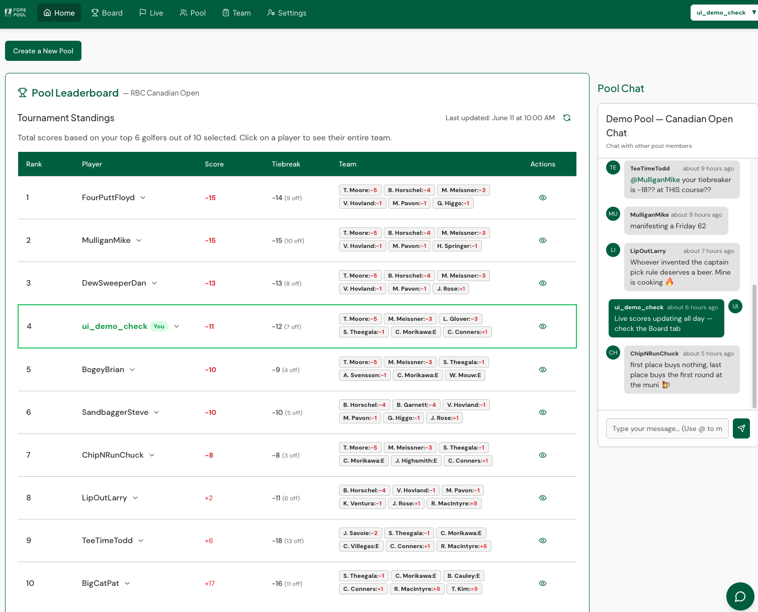 ForePool home: the pool leaderboard for a Demo Pool on the RBC Canadian Open, ranking each member by their top 6 of 10 drafted golfers with a tiebreaker, every member's roster shown, and a live Pool Chat panel on the right.