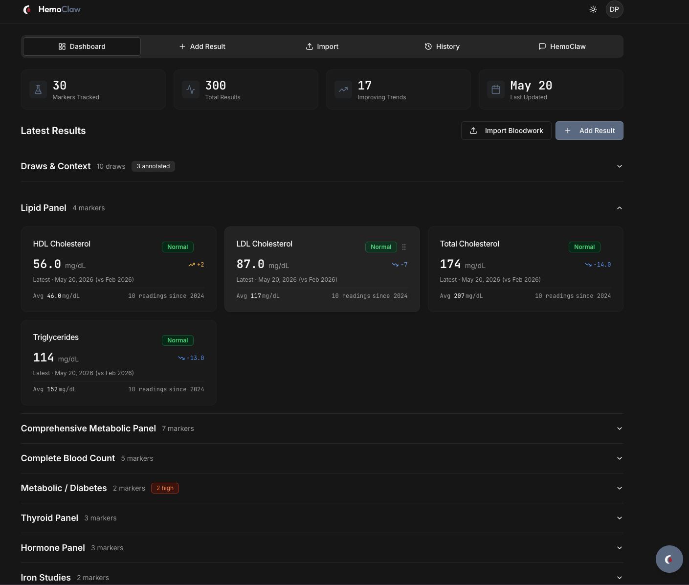 Hemoclaw dashboard: 30 markers tracked across 300 results, 17 improving trends; the Lipid Panel expanded to show HDL, LDL, total cholesterol and triglycerides, each with its latest value, in-range status, change vs the prior draw, and a multi-year average across 10 readings since 2024.