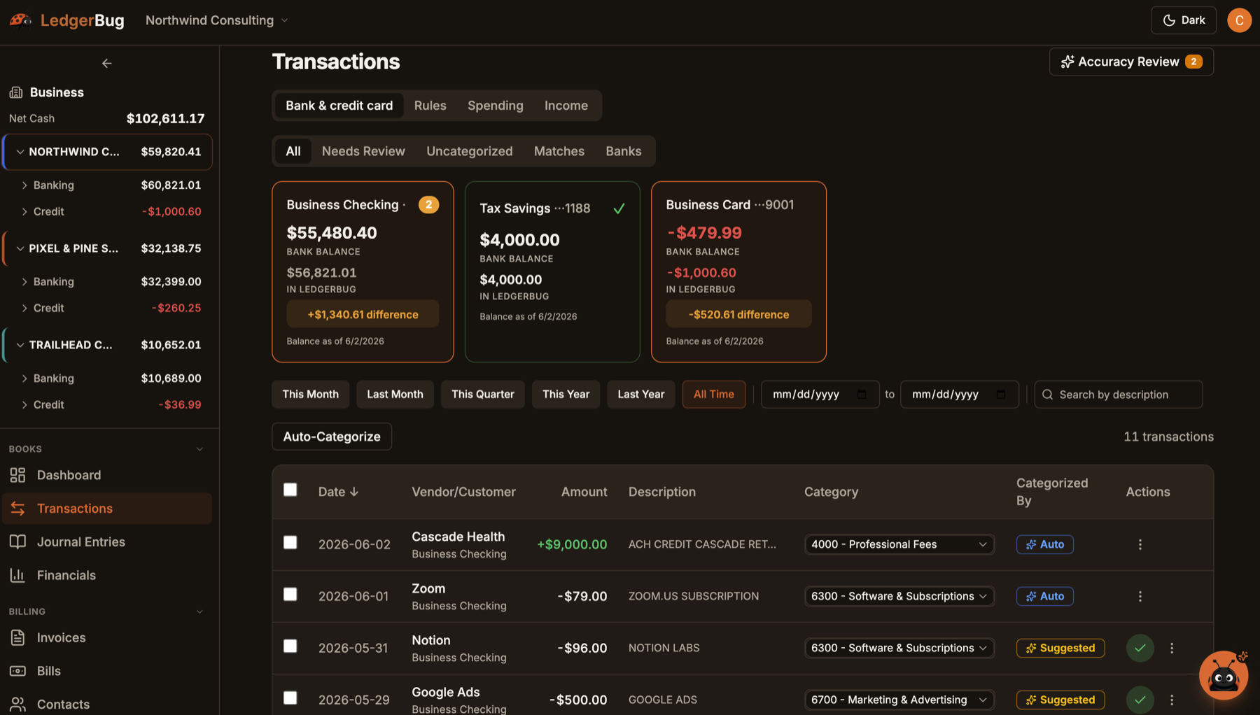 The AI does the work: every transaction auto-categorized (or flagged for a quick review), with live bank reconciliation