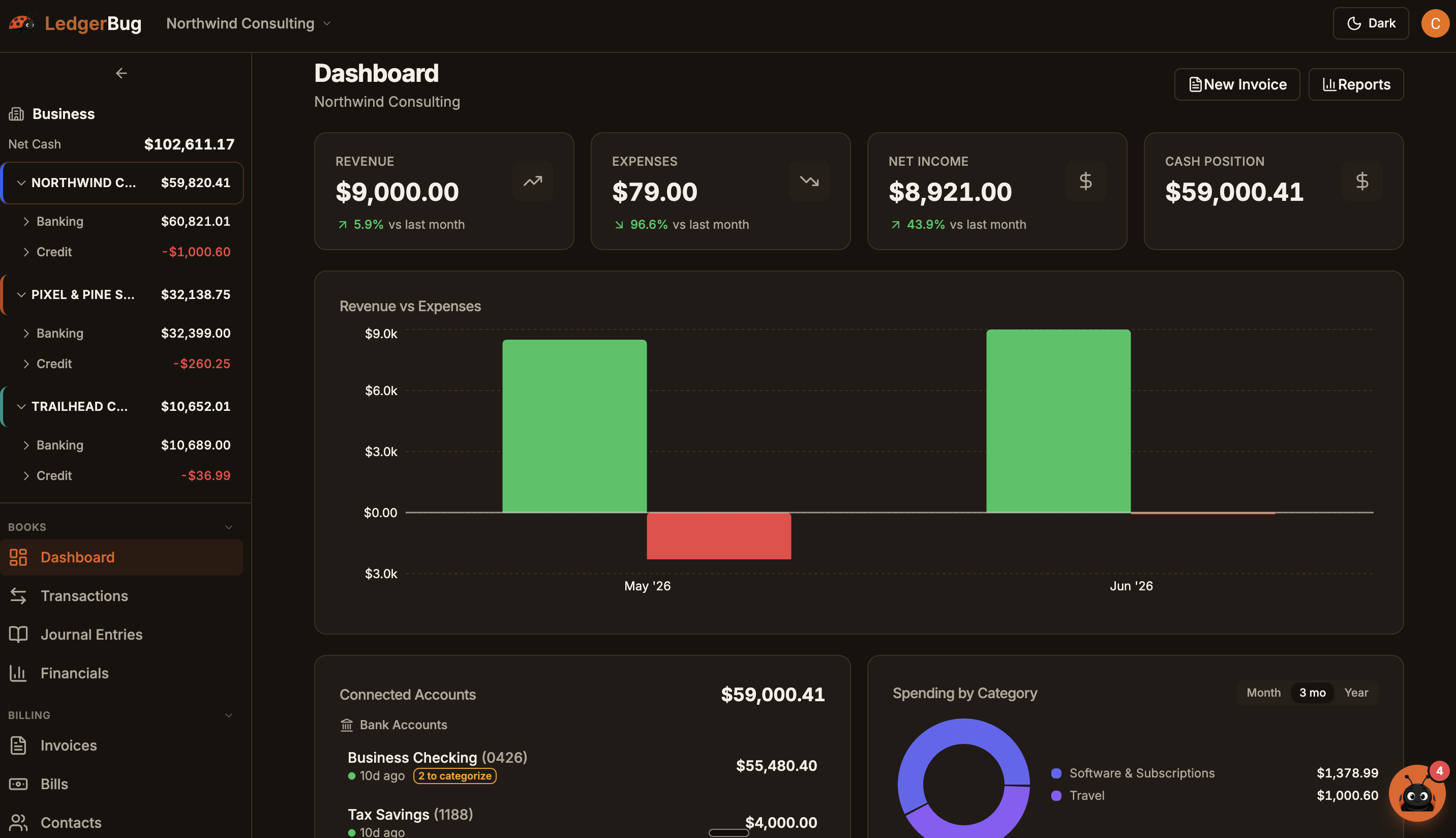 The payoff: net cash, revenue vs. expenses, connected accounts, and spending by category, with three ventures (each with its banking and credit) rolled up in one dashboard