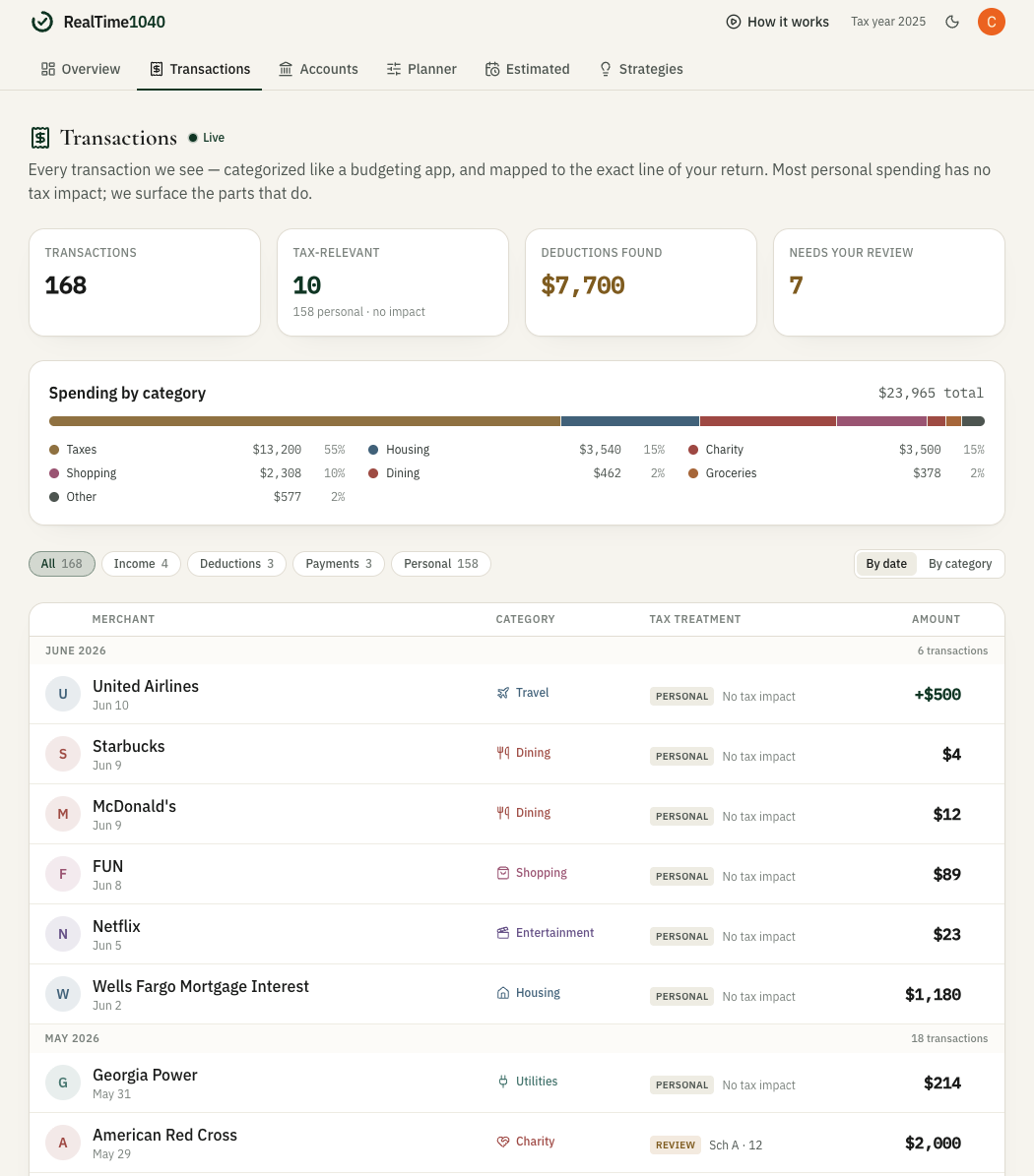 Transactions, mapped: every transaction categorized like a budgeting app, then the tax-relevant ones tied to the exact line of your return. Here, 168 transactions, only 10 tax-relevant, and the deductions found across them.